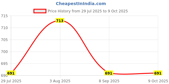 flipkart.com NIBBIN 10Kg Kitchen Weight Machine with Fast Response Sensor With Stainless Steel Top Weighing Scale Price History Graph from 29 Jul 2025 to 9 Oct 2025