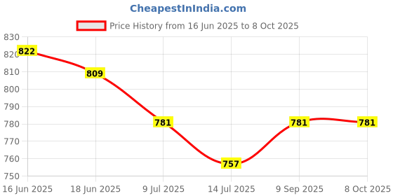 flipkart.com NIBBIN 10Kg Weight Machine with Fast Response Sensor With Power Adaptor for Shop, Home Weighing Scale Price History Graph from 16 Jun 2025 to 6 Oct 2025