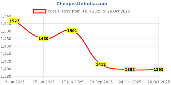 flipkart.com NIBBIN 30Kg Counter Rechargeable Weight Machine with Stainless Steel Top for Shop Home Weighing Scale Price History Graph from 3 Jun 2025 to 26 Oct 2025