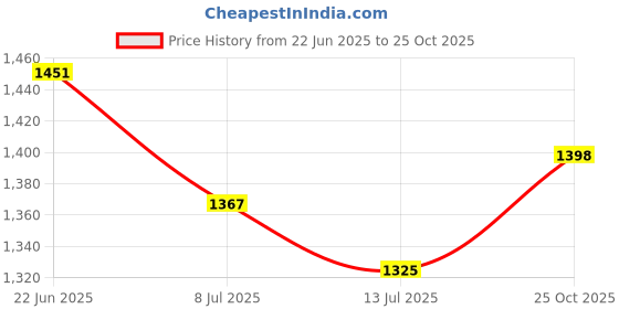 flipkart.com NIBBIN 30Kg Counter Rechargeable Weight Machine with Stainless Steel Top for Shop, Home Weighing Scale Price History Graph from 22 Jun 2025 to 25 Oct 2025