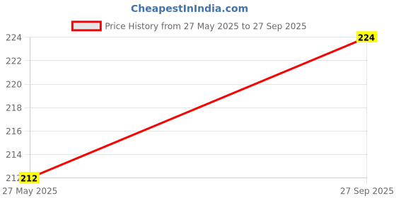 flipkart.com NIBBIN 50 Kg Portable Electronic Digital Hanging Luggage Scale With Tare, Data Lock Weighing Scale Price History Graph from 27 May 2025 to 27 Sep 2025