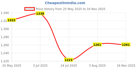 flipkart.com NIBBIN 58 30Kg x 2g Digital Multi-Purpose Kitchen Balance, Weight Measuring Machine Weighing Scale Price History Graph from 25 May 2025 to 15 Nov 2025