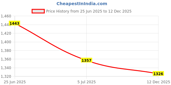 flipkart.com NIBBIN Balance 500gm Weighing Scale (Black, Blue) Weighing Scale Price History Graph from 25 Jun 2025 to 12 Dec 2025