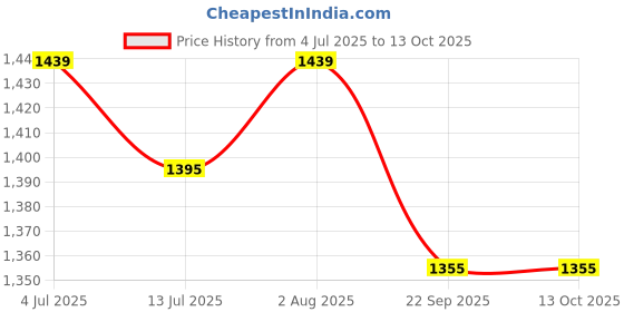 flipkart.com NIBBIN Balancia 30kg Double Display Weight Machine For Kitchen/Shop Weight Scale,BLACK Weighing Scale Price History Graph from 4 Jul 2025 to 12 Oct 2025