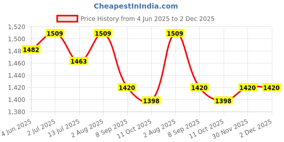 flipkart.com NIBBIN Balancia 30kg Steel Plate Double Display Weight Machine For Shop/Kitchen (Black) Weighing Scale Price History Graph from 4 Jun 2025 to 2 Dec 2025