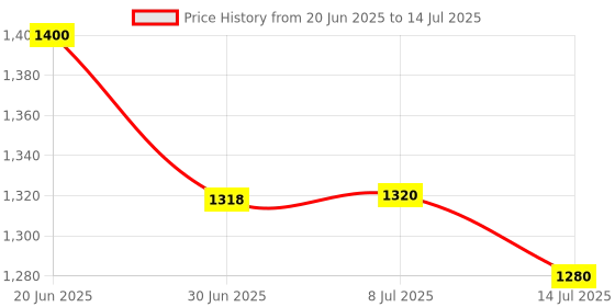 flipkart.com NIBBIN Balancia 30Kg x 2g Digital Multi-Purpose Kitchen Balance,Weight Measuring Scale Weighing Scale Price History Graph from 20 Jun 2025 to 14 Jul 2025