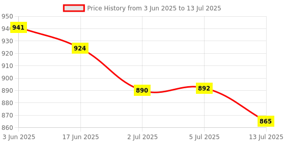 flipkart.com NIBBIN Compact With Backlight 30 kg with Adaptor Digital Multi-Purpose Kitchen (TS500) WHITE Weighing Scale Price History Graph from 3 Jun 2025 to 13 Jul 2025