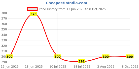 flipkart.com NIBBIN Digital 10kg x 1g Kitchen Scale Multi-purpose weight measuring Machine SF 400A Weighing Scale Price History Graph from 13 Jun 2025 to 7 Oct 2025