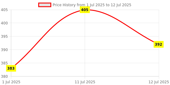 flipkart.com NIBBIN Digital 10kg x 1g Kitchen Scale Multi-purpose weight measuring Machine SF 400A Weighing Scale Price History Graph from 1 Jul 2025 to 12 Jul 2025
