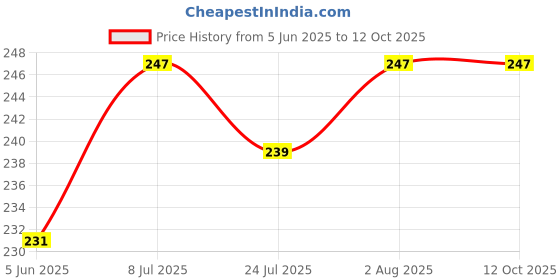 flipkart.com NIBBIN Digital Pocket Weight Scale Jewellery , Gold, Silver, Platinum Weighing Mini Machine with Auto Calibration, Tare Full Capacity, Operational Temp 10-30 Degree (200/0.01 g) Weighing Scale Weighing Scale (Silver)RT-12B Weighing Scale Price History Graph from 5 Jun 2025 to 12 Oct 2025