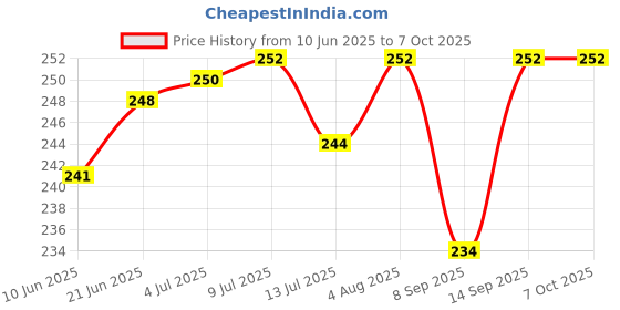 flipkart.com NIBBIN Digital Pocket Weight Scale Jewellery , Gold, Silver, Platinum Weighing Mini Machine with Auto Calibration, Tare Full Capacity, Operational Temp 10-30 Degree (200/0.01 g)TM-B010 Weighing Scale (Silver) Weighing Scale Price History Graph from 10 Jun 2025 to 6 Oct 2025