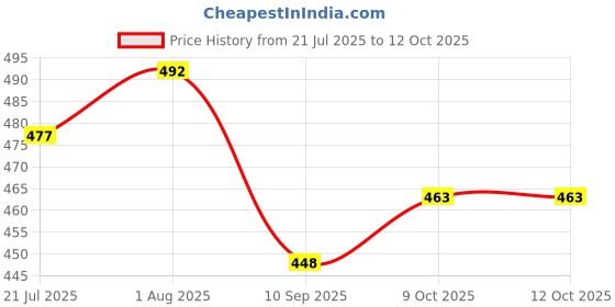 flipkart.com NIBBIN Digital Pocket Weight Weighing Scale Jewellery , Gold, Silver, Platinum, Weighing Mini Machine with Auto Calibration, Tare Full Capacity 6 Weighing Mode (600 gram/0.01 gram) Weighing Scale (Black) Weighing Scale Price History Graph from 21 Jul 2025 to 11 Oct 2025