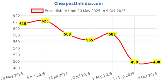 flipkart.com NIBBIN Electronic DIGITAL Scale,MH-999 (600 gram x 0.01 Gram) Digital Jewellery Weighing Scale, Gold & Silver Ornaments Weight Measuring Machine Portable Weighing Scale for homes and professionals Weighing Scale ,(RT-S6) Weighing Scale (Black) Weighing Scale Price History Graph from 20 May 2025 to 8 Oct 2025