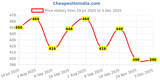 flipkart.com NIBBIN Electronic DIGITAL Scale,Notebook (500 gram x 0.01 Gram) Digital Jewellery Weighing Scale, Gold & Silver Ornaments Weight Measuring Machine Portable Weighing Scale for homes and professionals Weighing Scale ,(TM-C8) Weighing Scale (Black) Weighing Scale Price History Graph from 19 Jul 2025 to 2 Dec 2025