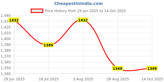 flipkart.com NIBBIN Electronic V58 Kata Weighing scale Weighing Scale Price History Graph from 29 Jun 2025 to 13 Oct 2025