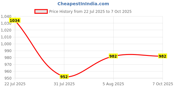 flipkart.com NIBBIN kitchen Electronic 30kg -1g With Adapter Weighing Scale (Orange) Weighing Scale Price History Graph from 22 Jul 2025 to 6 Oct 2025