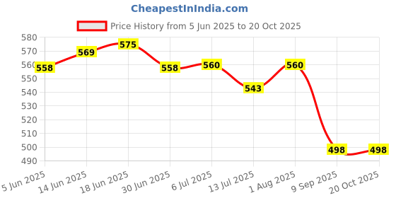 flipkart.com NIBBIN Mini Heng MH999 600g Electronic Digital Jewelry Notebook Weighing Scale (Black) Weighing Scale Price History Graph from 5 Jun 2025 to 20 Oct 2025