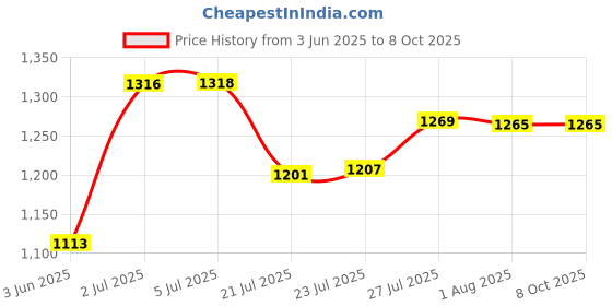flipkart.com nibbin Poly Sealing Machine Table Top Heat vaccum Sealer(250 mm) 10 INCH 0030-PR Table Top Heat Sealer nibbin Price History Graph from 3 Jun 2025 to 8 Oct 2025