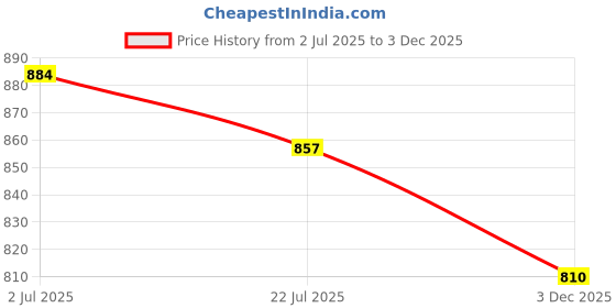 flipkart.com NIBBIN ® TS-500 Digital LED Light Ccompact Scale Measuring Machine with Adapter Weighing Scale ,Digital Electronic 25kg Food/Vegetable Kitchen/Resturant Weighing Scale (White) Weighing Scale Price History Graph from 2 Jul 2025 to 3 Dec 2025