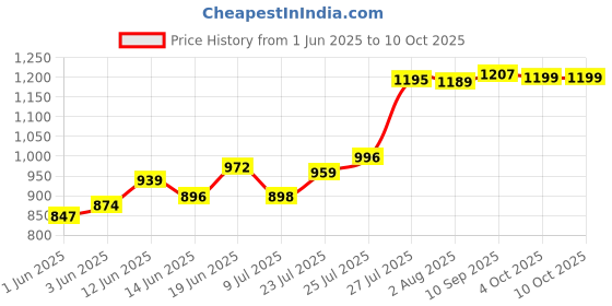 flipkart.com nibbin Seal Machine For Plastic Bag Sealing Packing Heat Sealer Packet Manual-0017 Table Top Heat Sealer nibbin Price History Graph from 1 Jun 2025 to 10 Oct 2025