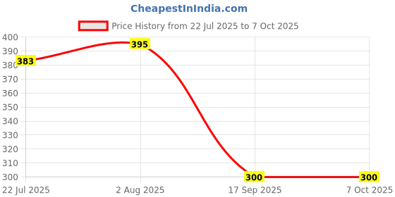 flipkart.com NIBBIN SF-400 A, 10 Kg Weight Machine With Power Adaptor For Kitchen, Home Weighing Scale Price History Graph from 22 Jul 2025 to 6 Oct 2025