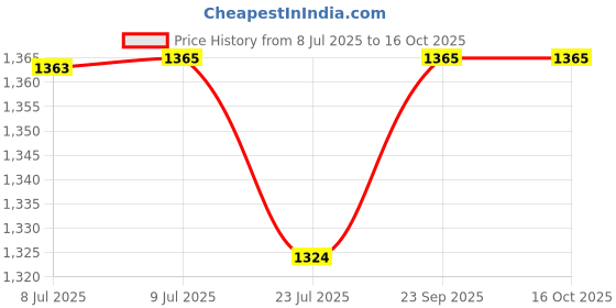 flipkart.com NIBBIN SF 400-D 500g x 0.01g Digital Jewellery Electronic Compact Weighing Scale(TM-66) Weighing Scale Price History Graph from 8 Jul 2025 to 16 Oct 2025