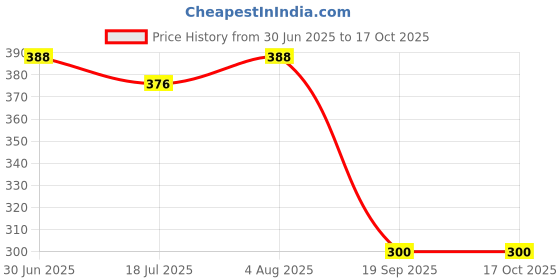 flipkart.com NIBBIN SF_400A Digital Electronic Kitchen Weight Machine Weighing Scale Price History Graph from 30 Jun 2025 to 16 Oct 2025
