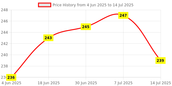 flipkart.com NIBBIN TM-B06 Xero pocket weight machine W.M.P. Weighing Scale (Silver) Weighing Scale Price History Graph from 4 Jun 2025 to 14 Jul 2025