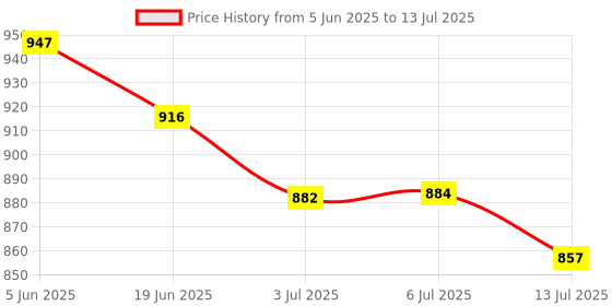 flipkart.com NIBBIN weighing scale Weighing Scale Price History Graph from 5 Jun 2025 to 13 Jul 2025