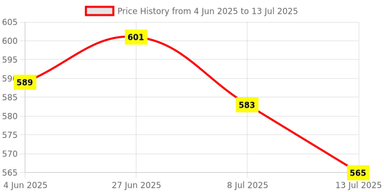 flipkart.com NIBBIN Weight + Pcs Count Digital Electronic Weighing Scale Weighing Scale Price History Graph from 4 Jun 2025 to 13 Jul 2025