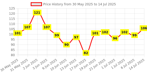 flipkart.com wolfano Nibbler for Babies 3 to 12 Months, Fruit Feeder Nibbler for Babies 3-12 Months Soother wolfano Price History Graph from 30 May 2025 to 14 Jul 2025