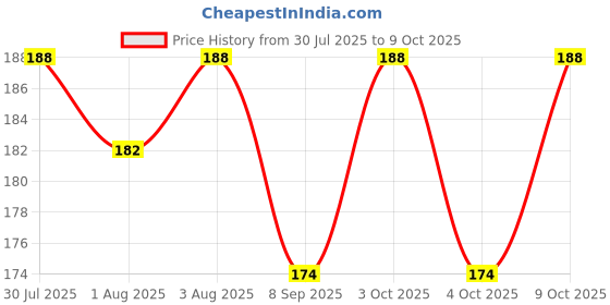 flipkart.com chicbunny Nibbler, for Babies | Pacifier for New Born Baby | Silicone Fruit and Juice Soother chicbunny Price History Graph from 30 Jul 2025 to 9 Oct 2025