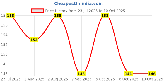 flipkart.com chicbunny Nibbler, for Babies | Pacifier for New Born Baby | Silicone Fruit and Juice Soother chicbunny Price History Graph from 23 Jul 2025 to 10 Oct 2025