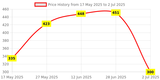 flipkart.com chicbunny Nibbler, for Babies | Pacifier for New Born Baby | Silicone Fruit and Juice \ Soother chicbunny Price History Graph from 17 May 2025 to 2 Jul 2025