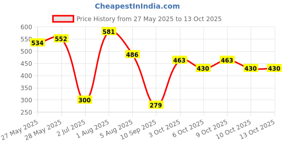 flipkart.com chicbunny Nibbler, for Babies | Pacifier for New Born Baby | Silicone Fruit and Juice Soother chicbunny Price History Graph from 27 May 2025 to 13 Oct 2025
