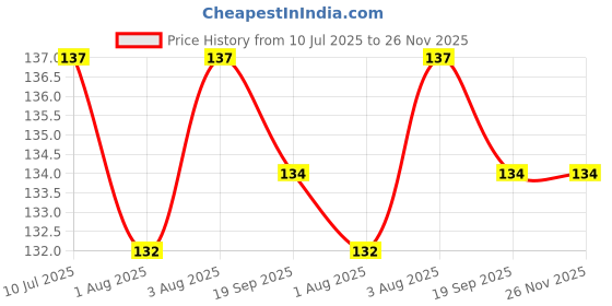 flipkart.com superdaze Nibbler, for Babies | Pacifier for New Born Baby | Silicone Fruit Soother superdaze Price History Graph from 10 Jul 2025 to 25 Nov 2025