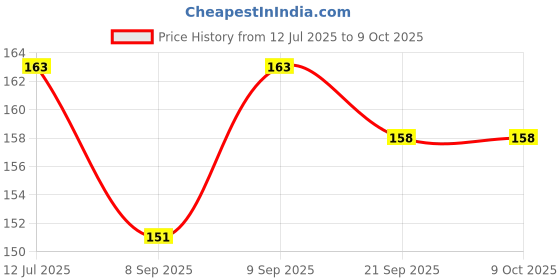 flipkart.com smilykid Nibbler, Soother smilykid Price History Graph from 12 Jul 2025 to 8 Oct 2025