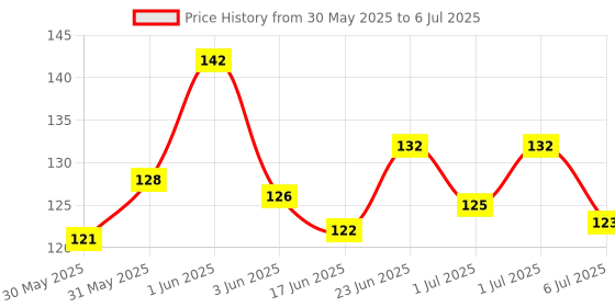 flipkart.com kidsify Nibbler Soother for Babies Fruit Feeder Kids Nipple Pacifier for Fruit Vegetable and Fruit Shape Silicone Teether (Set of 2) Teether kidsify Price History Graph from 30 May 2025 to 6 Jul 2025