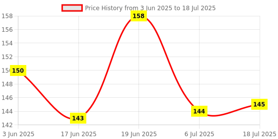 flipkart.com kidsify Nibbler Soother for Babies Fruit Feeder Kids Nipple Pacifier for Fruit Vegetable and Fruit Shape Silicone Teether (Set of 2) Teether kidsify Price History Graph from 3 Jun 2025 to 6 Jul 2025