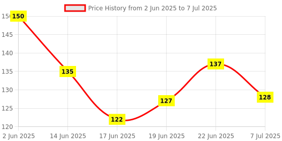 flipkart.com kidsify Nibbler Soother for Babies Fruit Feeder Kids Nipple Pacifier for Fruit Vegetable and Fruit Shape Silicone Teether (Set of 2) Teether kidsify Price History Graph from 2 Jun 2025 to 7 Jul 2025