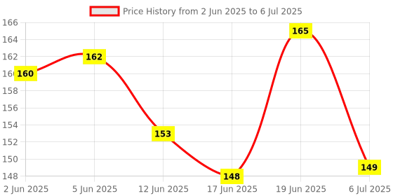 flipkart.com kidsify Nibbler Soother for Babies Fruit Feeder Kids Nipple Pacifier for Fruit Vegetable and Fruit Shape Silicone Teether (Set of 2) Teether and Feeder kidsify Price History Graph from 2 Jun 2025 to 6 Jul 2025