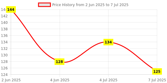 flipkart.com kidsify Nibbler Soother for Babies Fruit Feeder Kids Nipple Pacifier for Fruit Vegetable and Fruit Shape Silicone Teether (Set of 2) Teether and Feeder kidsify Price History Graph from 2 Jun 2025 to 7 Jul 2025