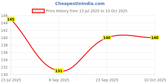 flipkart.com smilykid Nibbler, Soother for Babies | Pacifier for New Born Baby | Silicone Fruit and J Soother smilykid Price History Graph from 23 Jul 2025 to 9 Oct 2025