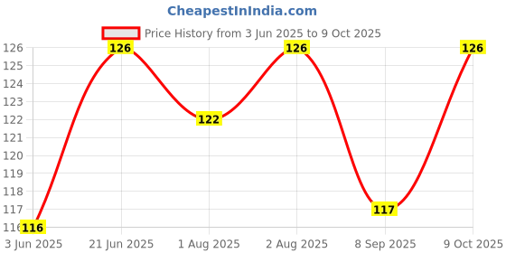 flipkart.com momscape Nibbler, Soother for Babies | Pacifier for New Born Baby | Silicone Fruit and Juice Feeder Kids Nipple Pacifier for Fruit Vegetable BPA Free (Green) Soother momscape Price History Graph from 3 Jun 2025 to 9 Oct 2025