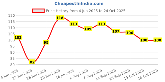 flipkart.com kidsify Nibbler, Soother for Babies | Pacifier for New Born Baby | Silicone Fruit and Juice Feeder Kids Nipple Pacifier for Fruit Vegetable BPA Free (Green) Teether and Feeder kidsify Price History Graph from 4 Jun 2025 to 24 Oct 2025
