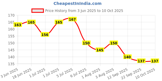 flipkart.com kidsify Nibbler, Soother for Babies | Pacifier for New Born Baby | Silicone Fruit and Juice Feeder Kids Nipple Pacifier for Fruit Vegetable BPA Free (Pack of 2) Soother kidsify Price History Graph from 3 Jun 2025 to 10 Oct 2025