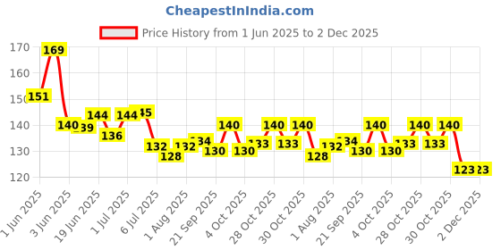 flipkart.com kidsify Nibbler, Soother for Babies | Pacifier for New Born Baby | Silicone Fruit and Juice Feeder Kids Nipple Pacifier for Fruit Vegetable BPA Free (Pack of 2) Soother kidsify Price History Graph from 1 Jun 2025 to 2 Dec 2025