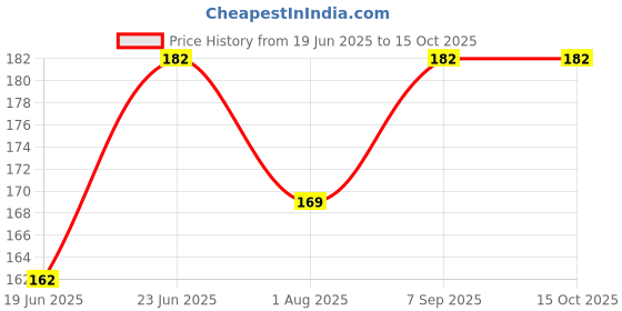 flipkart.com mom's pride Nibbler, Soother for Babies | Pacifier for New Born Baby | Silicone Fruit and Juice Feeder Kids Nipple Pacifier for Fruit Vegetable BPA Free (Pack of 2) Soother (Blue, Yellow) Soother mom's pride Price History Graph from 19 Jun 2025 to 15 Oct 2025