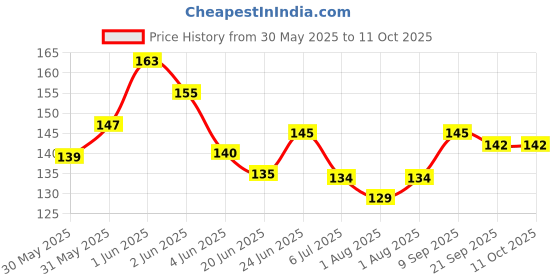 flipkart.com kidsify Nibbler, Soother for Babies | Pacifier for New Born Baby | Silicone Fruit and Juice Feeder Kids Nipple Pacifier for Fruit Vegetable BPA Free (Pack of 3) Soother kidsify Price History Graph from 30 May 2025 to 11 Oct 2025
