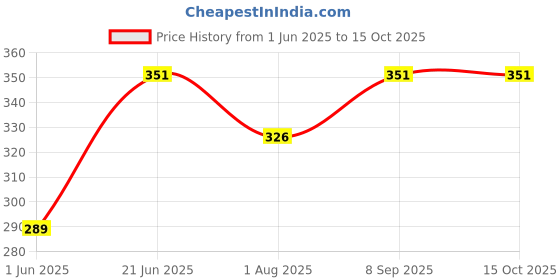 flipkart.com mom's pride Nibbler, Soother for Babies | Pacifier for New Born Baby | Silicone Fruit and Juice Feeder Kids Nipple Pacifier for Fruit Vegetable BPA Free (Pack of 3) Soother (Multicolor) Soother mom's pride Price History Graph from 1 Jun 2025 to 15 Oct 2025